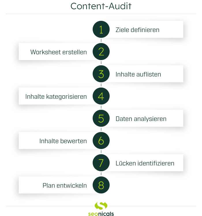 Grafik: Content Audit