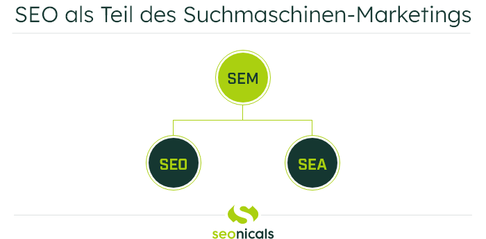 Grafik: SEO und SEA als Teil von SEM