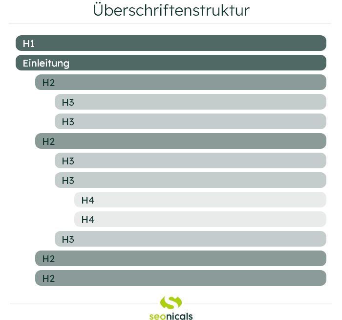 Grafik: Überschriftenstuktur