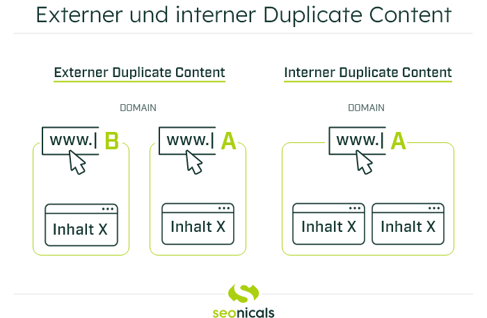 Grafik: Externer und interner Duplicate Content