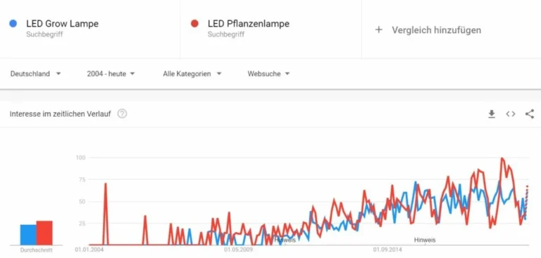 Die Entwicklung des Suchvolumes des Suchbegriffs LED Grow Lampe