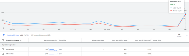 Keywords Hochzeitsreise & Flitterwochen