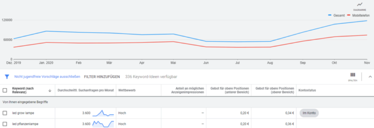 Das Suchvolumen des Suchbegriffs LED Grow Lampe