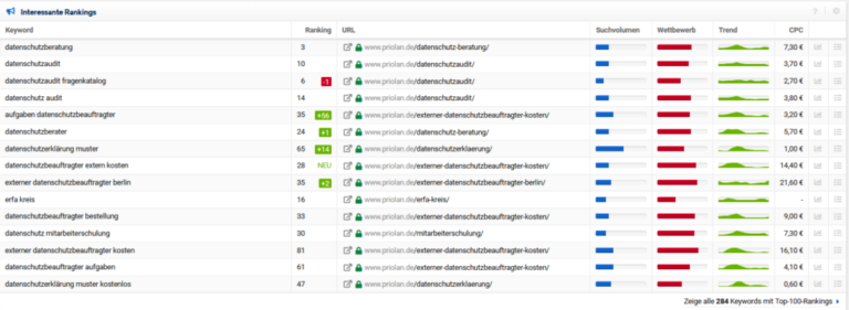TOP-Platzierungen & Keywords von Priolan