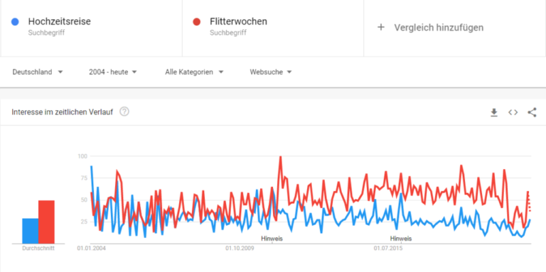 Grafik mit Suchvolumen von Hochzeitsreise & Flittwerwochen