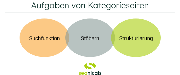 Aufgaben der Kategorieseiten einer Website