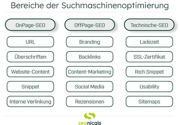 Die verschiedenen Bereiche der Suchmaschinenoptimierung