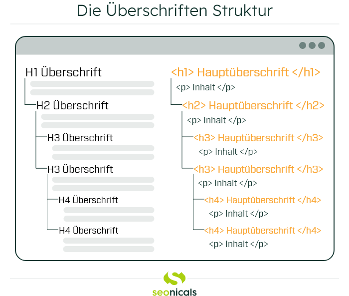 Die Struktur der Überschriften einer Webseite