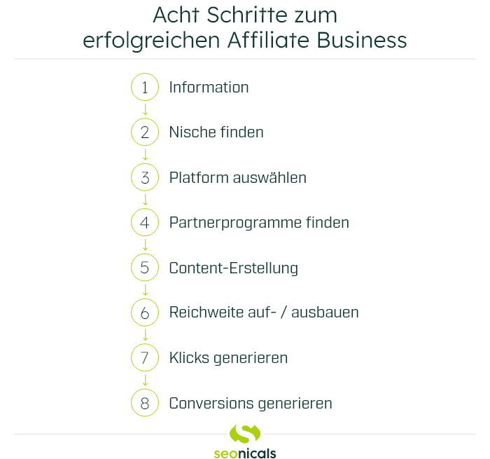 Acht Schritte zum erfolgreichen Affiliate Business
