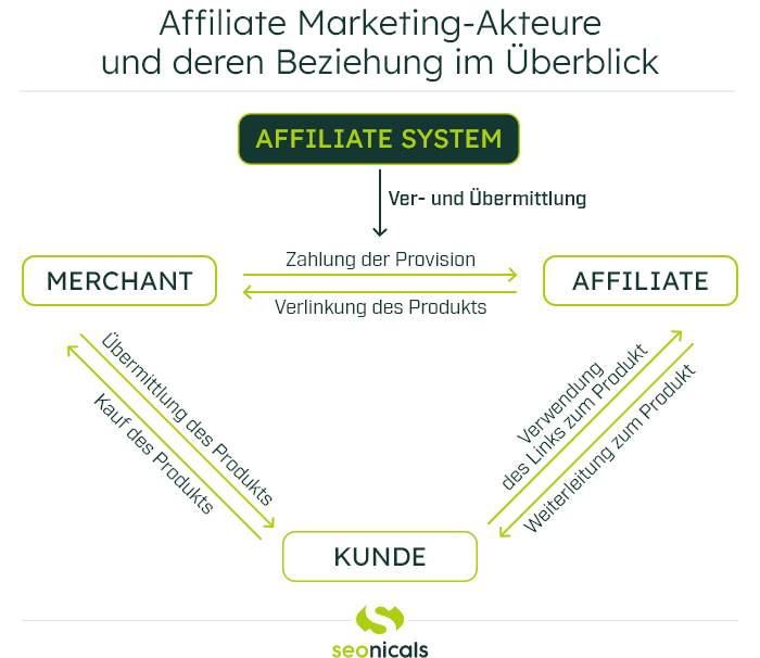 Affiliate Marketing-Akteure und deren Beziehung im Überblick
