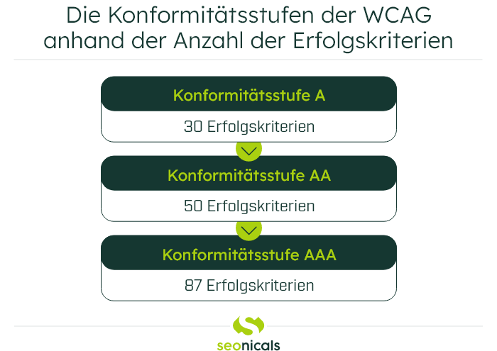 Die Konformitätsstufen der WCAG anhand der Anzahl der Erfolgskriterien