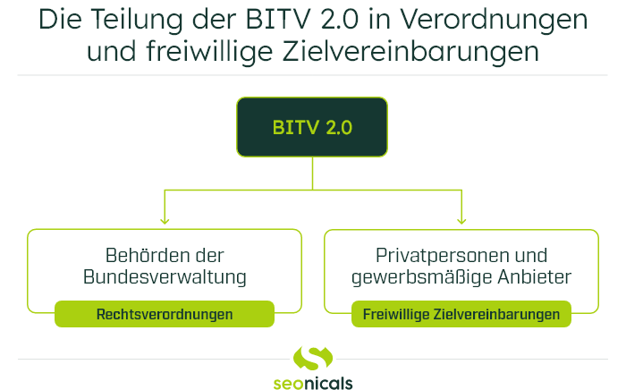 Die Teilung der BITV 2.0 in Verordnungen und freiwillige Zielvereinbarungen