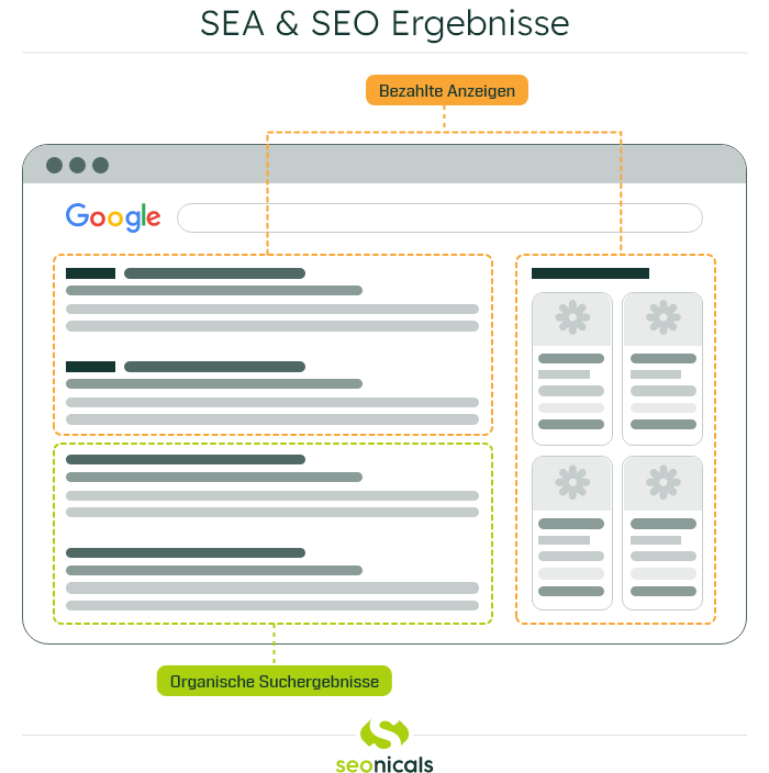SEA & SEO Ergebnisse bei Google