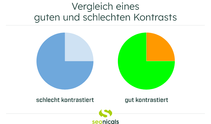 Vergleich guter und schlechter Kontrast