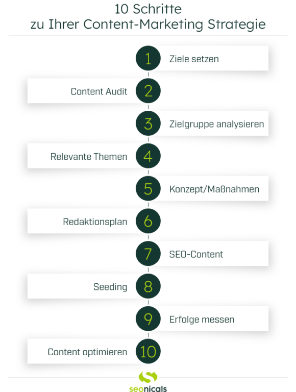 Der 10 Schritte Plan zu Ihrer Content-Strategie