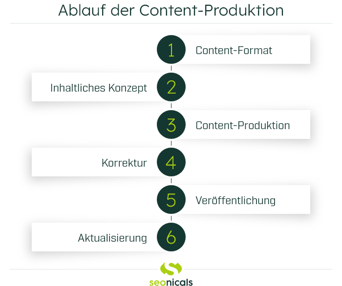 Ablauf der Content-Produktion