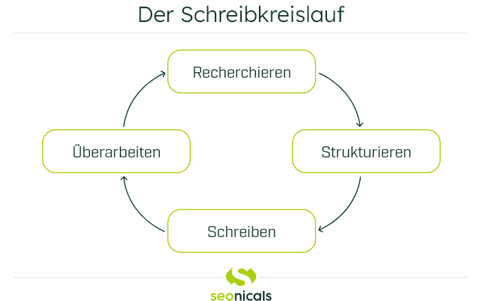 Der Schreibkreislauf im Überblick