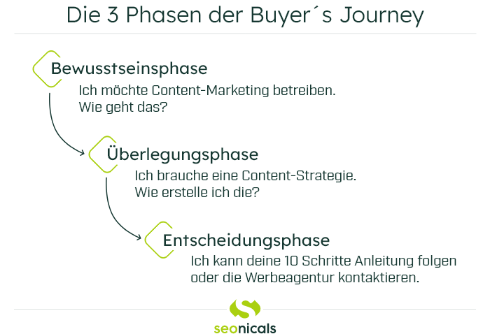 Die drei Phasen der Buyer´s Journey