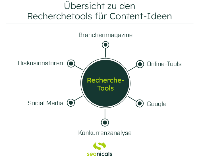 Übersicht zu den Recherchetools für Content-Ideen