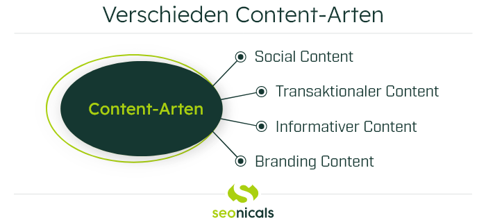 Content-Arten im Überblick