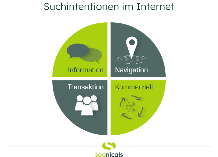 Suchintentionen im Internet