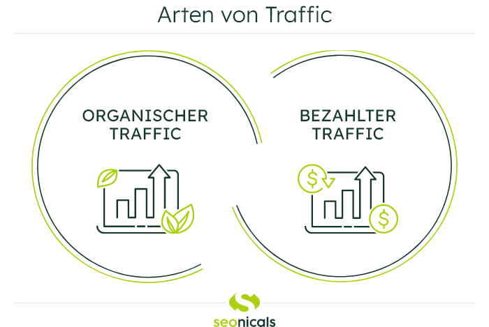 Grafik: Arten von Traffic