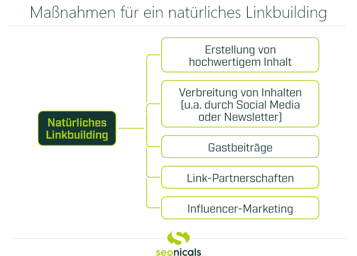 Grafik: Maßnahmen für ein natürliches Linkbuilding