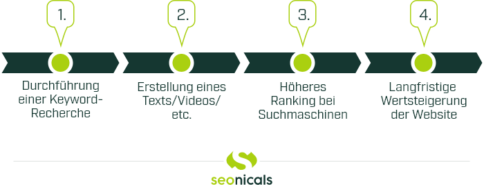 Grafik: Prozess einer Keyword-Recherche