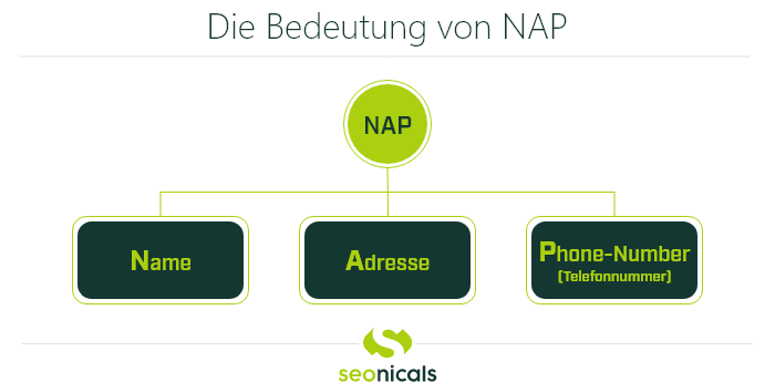 Infografik: Die Bedeutung von NAP