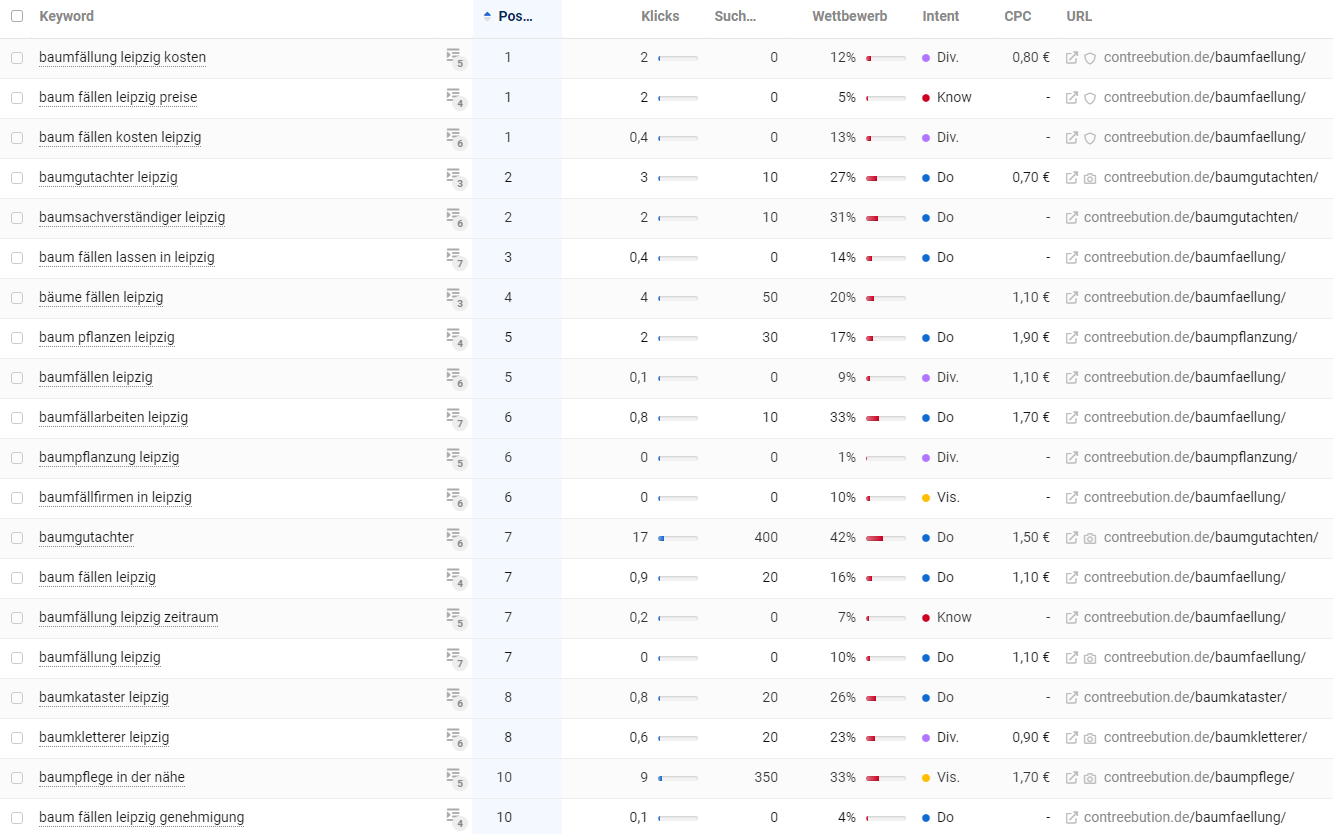 Screenshot der Top 10 Platzierungen von contreebution bei Sistrix