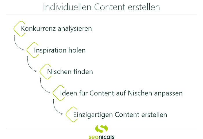 Grafik: Individuellen Content erstellen
