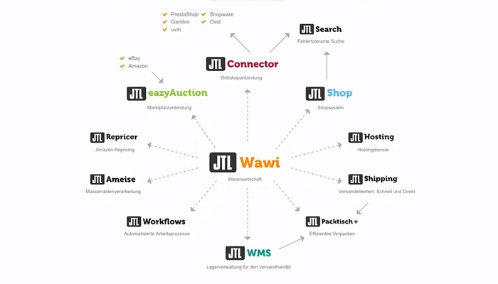 Mindmap mit verschiedenen Funktionen von JTL-Wawi
