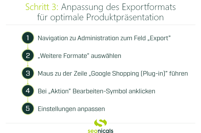 Grafik: Zusammenfassung Schritt 3