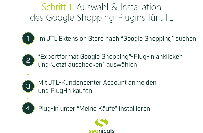 Grafik: Zusammenfassung Schritt 1