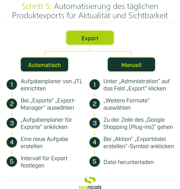 Grafik: Zusammenfassung Schritt 5